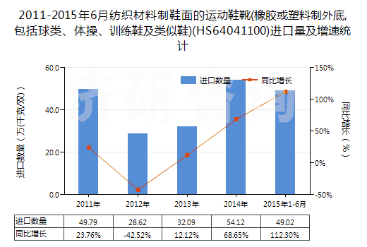 2011-2015年6月紡織材料制鞋面的運(yùn)動鞋靴(橡膠或塑料制外底,包括球類、體操、訓(xùn)練鞋及類似鞋)(HS64041100)進(jìn)口量及增速統(tǒng)計
